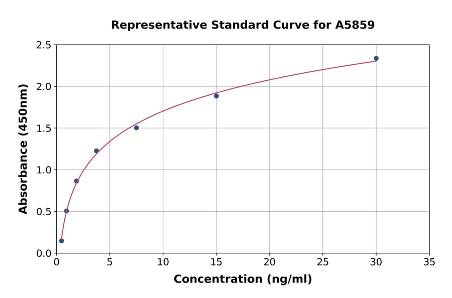 Standard Curve - Mouse MEPE ELISA Kit (A5859) - Antibodies.com