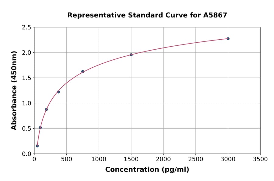 Standard Curve - Mouse CXCL9 ELISA Kit (A5867) - Antibodies.com