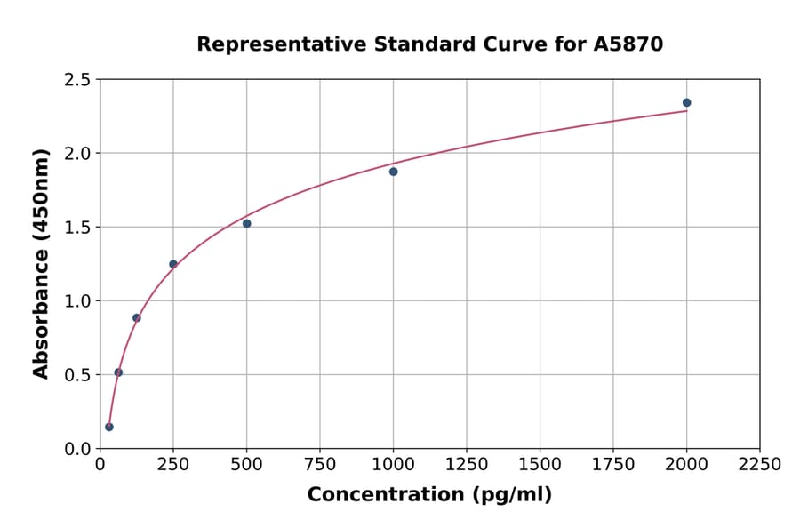Standard Curve - Mouse LOXL1 ELISA Kit (A5870) - Antibodies.com