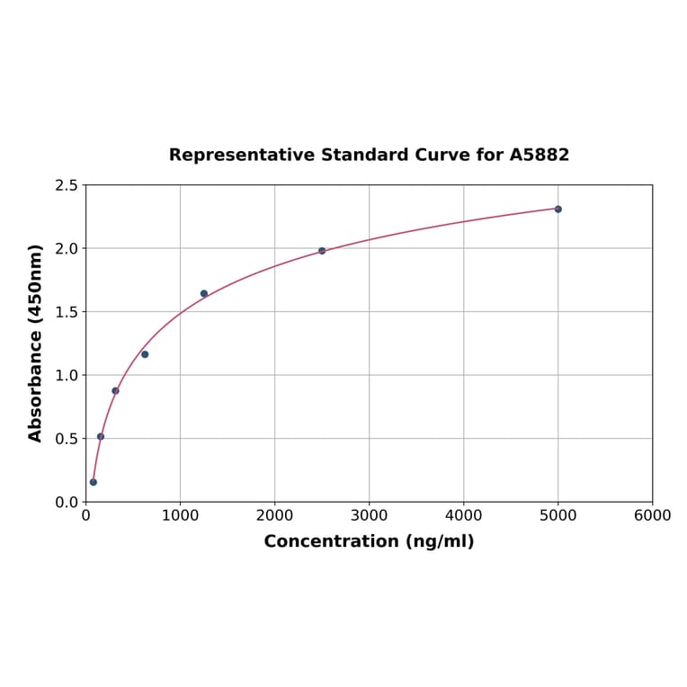 Standard Curve - Rat Nidogen 2/NID-2 ELISA Kit (A5882) - Antibodies.com