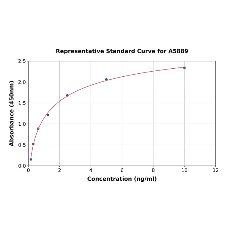Standard Curve - Human DOPA Decarboxylase/DDC ELISA Kit (A5889) - Antibodies.com