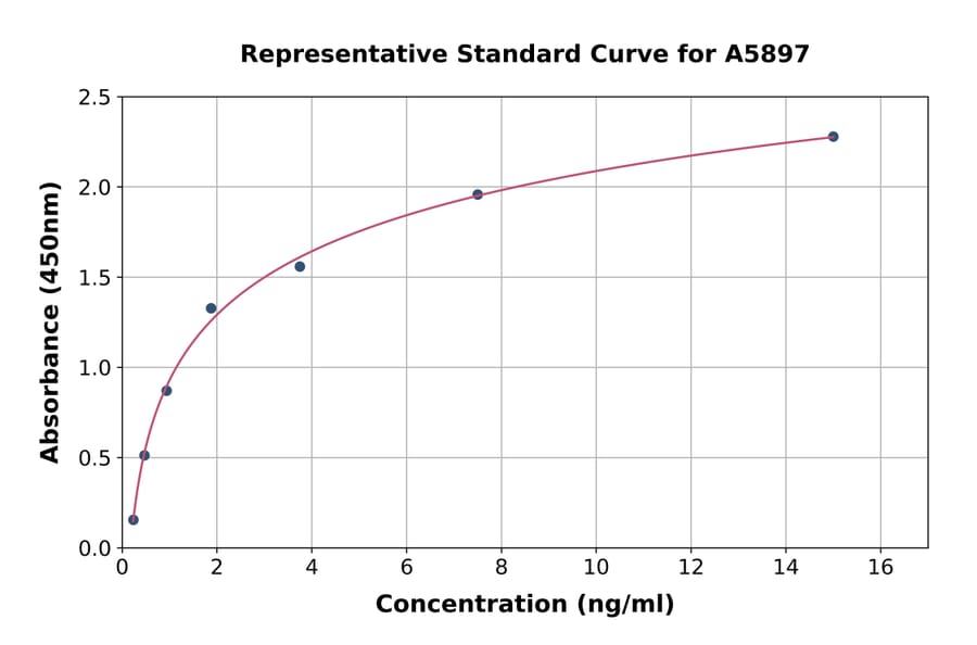 Standard Curve - Rat INSL3 ELISA Kit (A5897) - Antibodies.com