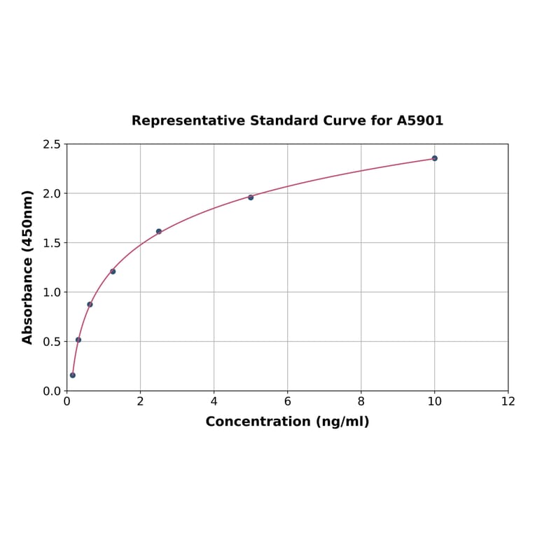 Standard Curve - Mouse CCR7 ELISA Kit (A5901) - Antibodies.com
