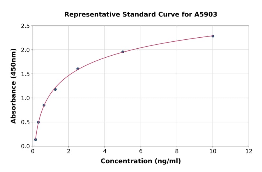 Standard Curve - Human ENPP1/PC1 ELISA Kit (A5903) - Antibodies.com