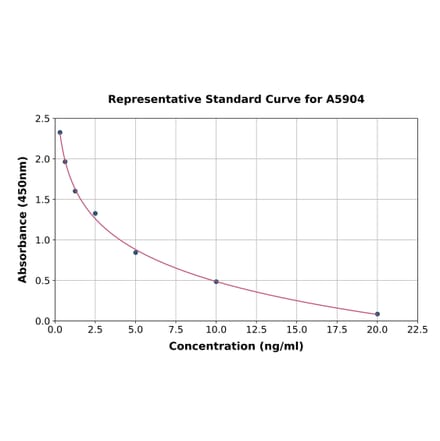 Standard Curve - Human CPLX2 ELISA Kit (A5904) - Antibodies.com