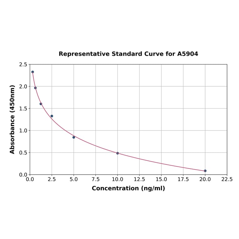 Standard Curve - Human CPLX2 ELISA Kit (A5904) - Antibodies.com