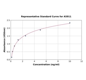 Standard Curve - Mouse GAP43 ELISA Kit (A5911) - Antibodies.com