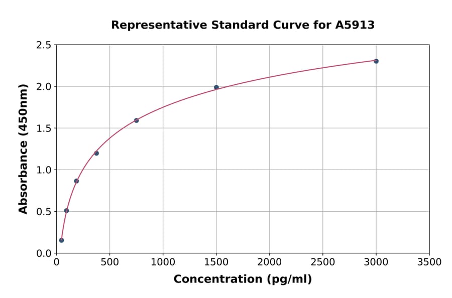 Standard Curve - Mouse Fibulin 2 ELISA Kit (A5913) - Antibodies.com