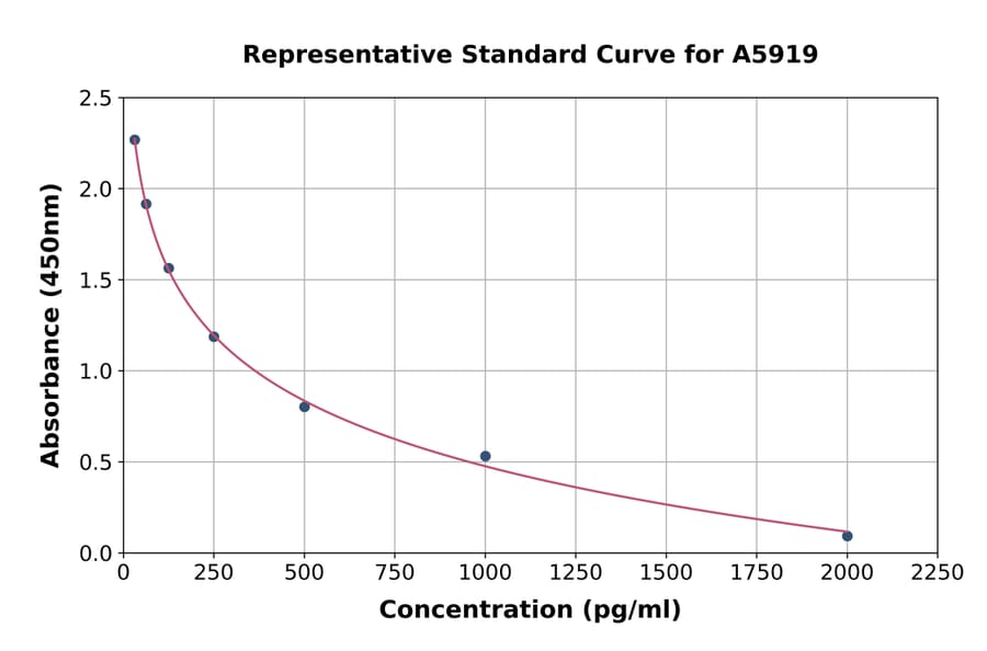 Standard Curve - Rabbit Angiotensin II ELISA Kit (A5919) - Antibodies.com