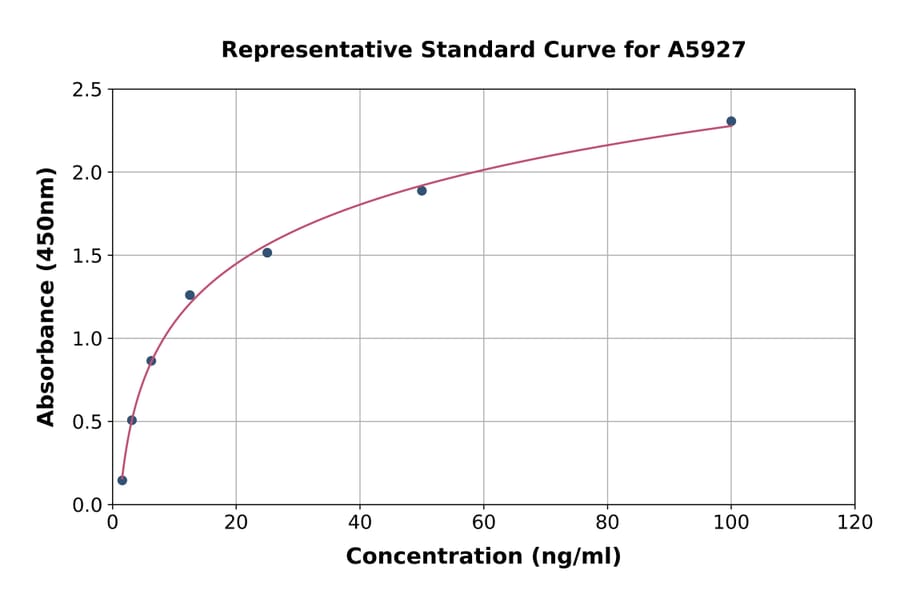 Standard Curve - Human GAD67 ELISA Kit (A5927) - Antibodies.com