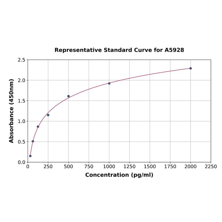 Standard Curve - Human Cer1 ELISA Kit (A5928) - Antibodies.com