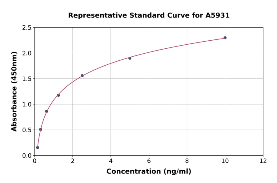 Standard Curve - Human DOCK3 ELISA Kit (A5931) - Antibodies.com