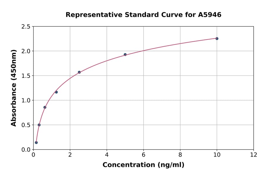 Standard Curve - Mouse TRPM4 ELISA Kit (A5946) - Antibodies.com