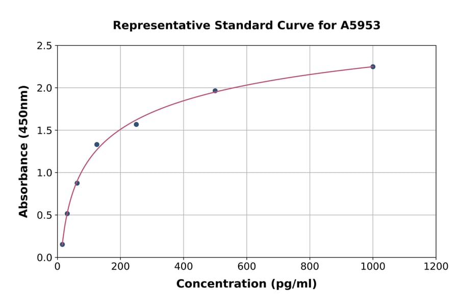 Standard Curve - Human HRG ELISA Kit (A5953) - Antibodies.com