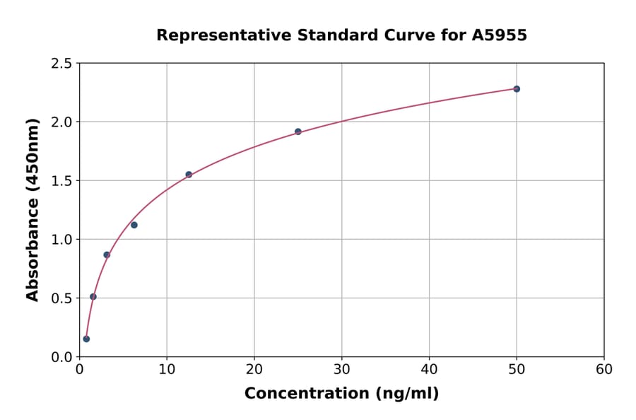 Standard Curve - Human MANSC1 ELISA Kit (A5955) - Antibodies.com