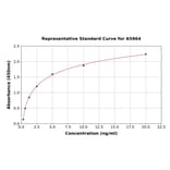 Standard Curve - Rat Insulin Degrading Enzyme/IDE ELISA Kit (A5964) - Antibodies.com