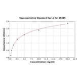 Standard Curve - Human Collagen XV alpha 1 ELISA Kit (A5965) - Antibodies.com