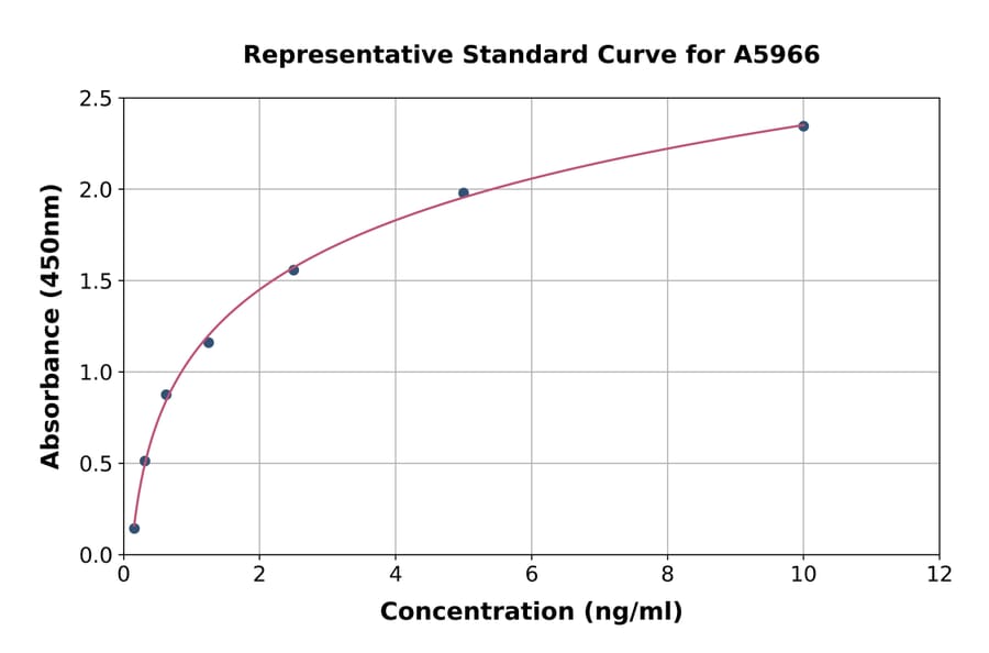 Standard Curve - Human Drebrin ELISA Kit (A5966) - Antibodies.com