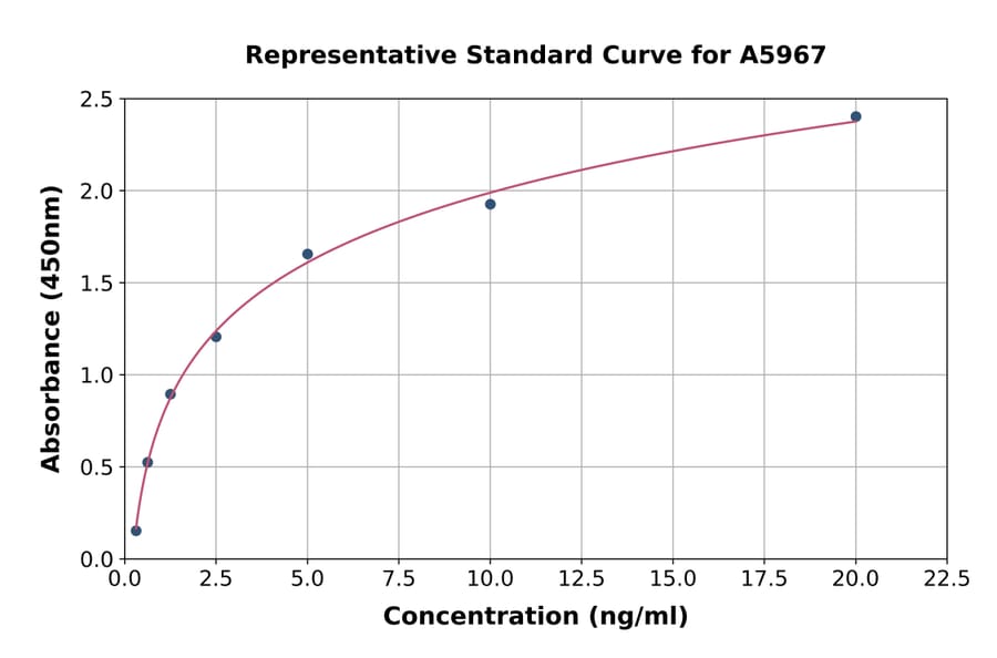 Standard Curve - Human SPR ELISA Kit (A5967) - Antibodies.com