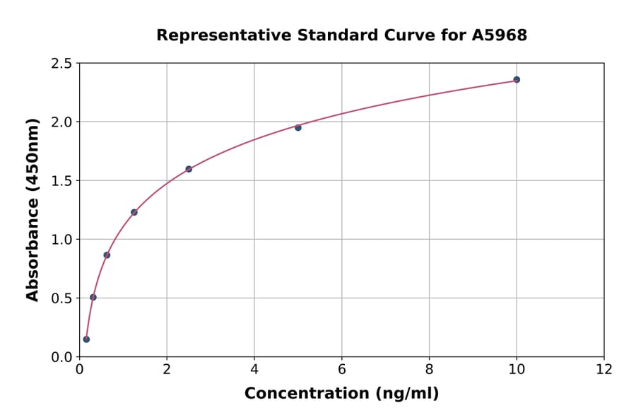 Standard Curve - Mouse FAM135B ELISA Kit (A5968) - Antibodies.com