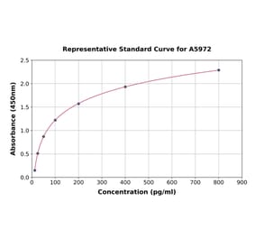 Standard Curve - Mouse BMP9 ELISA Kit (A5972) - Antibodies.com