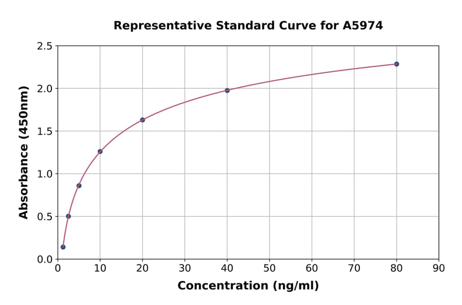 Standard Curve - Mouse Zinc alpha 2 Glycoprotein ELISA Kit (A5974) - Antibodies.com