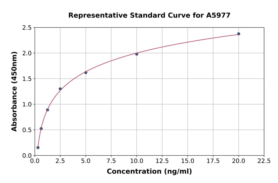 Standard Curve - Human CaV1.3 ELISA Kit (A5977) - Antibodies.com