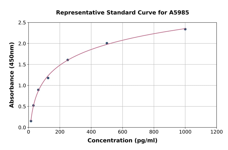 Standard Curve - Human Met/c-Met ELISA Kit (A5985) - Antibodies.com