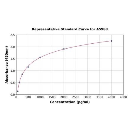Standard Curve - Mouse IL-5RA ELISA Kit (A5988) - Antibodies.com