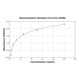Standard Curve - Human SCD1 ELISA Kit (A5990) - Antibodies.com
