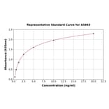 Standard Curve - Rat Kallikrein 6 ELISA Kit (A5993) - Antibodies.com