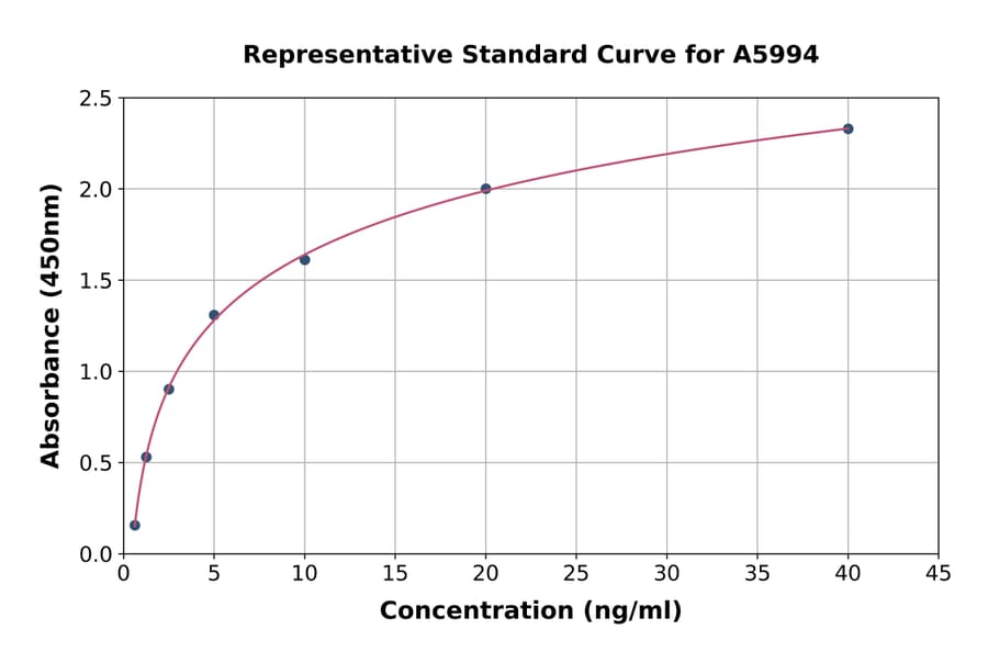 Standard Curve - Rat Chromogranin B ELISA Kit (A5994) - Antibodies.com