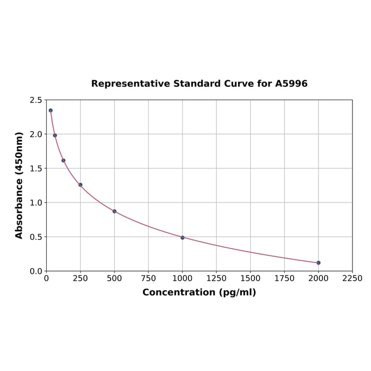Standard Curve - Bovine Angiotensin II ELISA Kit (A5996) - Antibodies.com