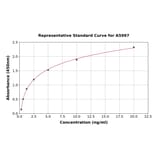 Standard Curve - Human DUSP6 ELISA Kit (A5997) - Antibodies.com