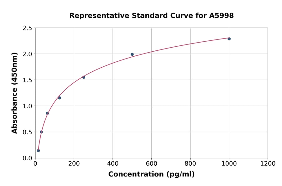 Standard Curve - Mouse Nodal ELISA Kit (A5998) - Antibodies.com