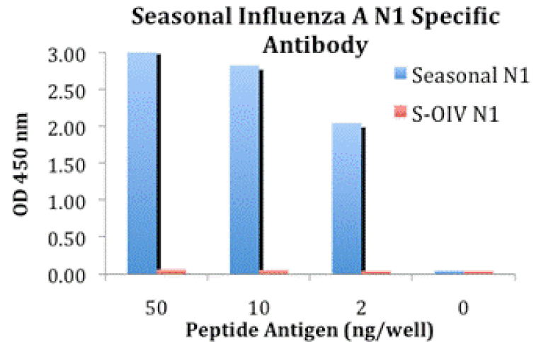 ELISA - Seasonal H1N1 Neuraminidase Antibody from Signalway Antibody (24924) - Antibodies.com