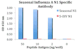 ELISA - Seasonal H1N1 Neuraminidase Antibody from Signalway Antibody (24924) - Antibodies.com