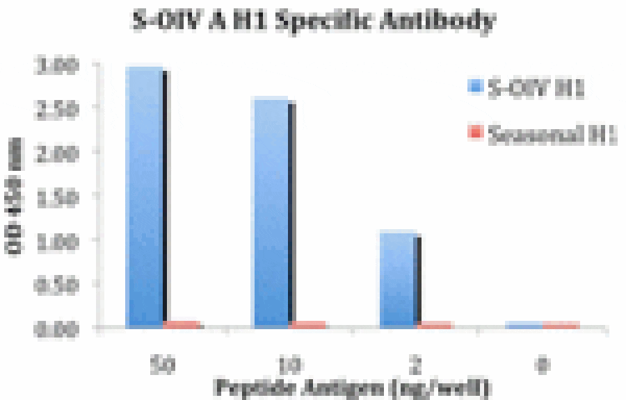 ELISA - Swine H1N1 Hemagglutinin Antibody from Signalway Antibody (24922) - Antibodies.com