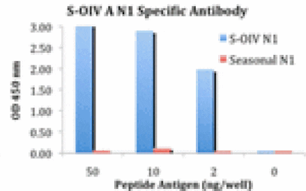 ELISA - Swine H1N1 Neuraminidase Antibody from Signalway Antibody (24925) - Antibodies.com