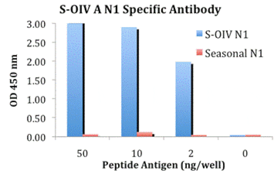 ELISA - Swine H1N1 Neuraminidase Antibody from Signalway Antibody (24925) - Antibodies.com
