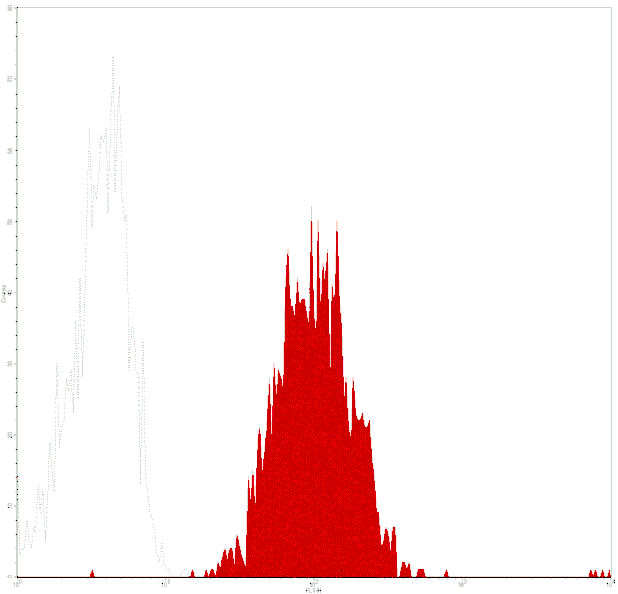 Mouse anti-Human CD86, FITC Conjugated mAb from Signalway Antibody (28206) - Antibodies.com