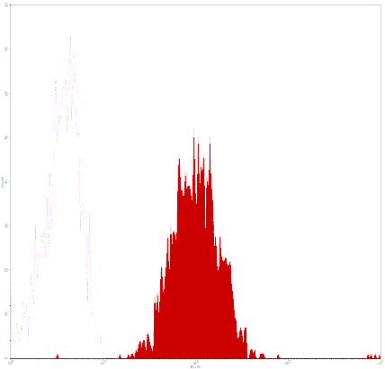 Mouse anti-Human CD86, FITC Conjugated mAb from Signalway Antibody (28206) - Antibodies.com