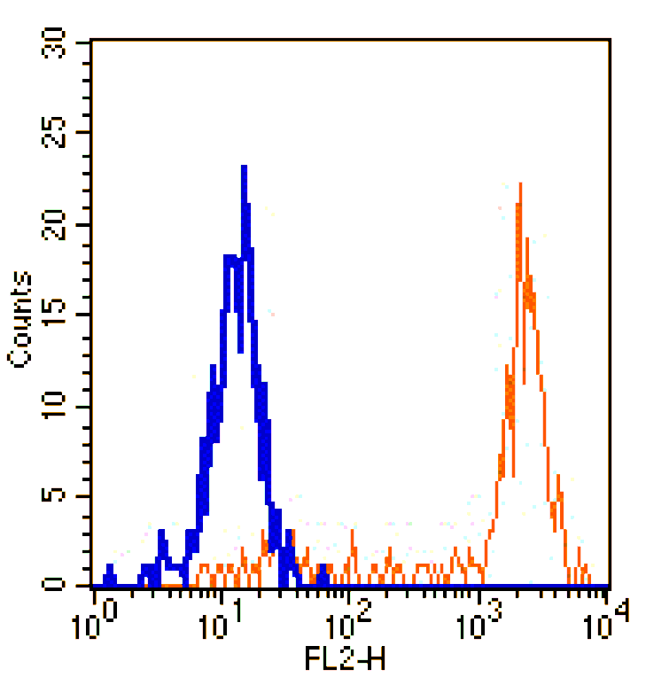 Mouse anti-Human CD64, PE Conjugated mAb from Signalway Antibody (28198) - Antibodies.com