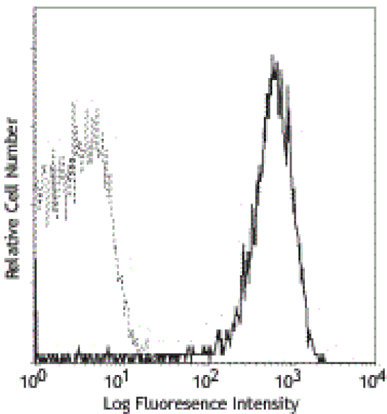 Mouse anti-Human CD62P, PE Conjugated mAb from Signalway Antibody (28192) - Antibodies.com