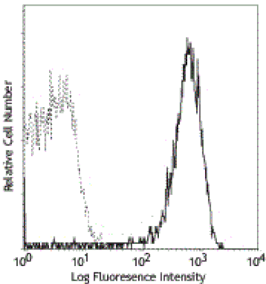Mouse anti-Human CD62P, PE Conjugated mAb from Signalway Antibody (28192) - Antibodies.com