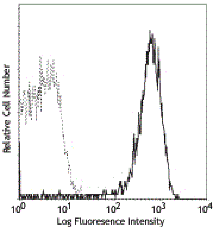 Mouse anti-Human CD62P, PE Conjugated mAb from Signalway Antibody (28192) - Antibodies.com