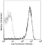 Mouse anti-Human CD62P, PE Conjugated mAb from Signalway Antibody (28192) - Antibodies.com