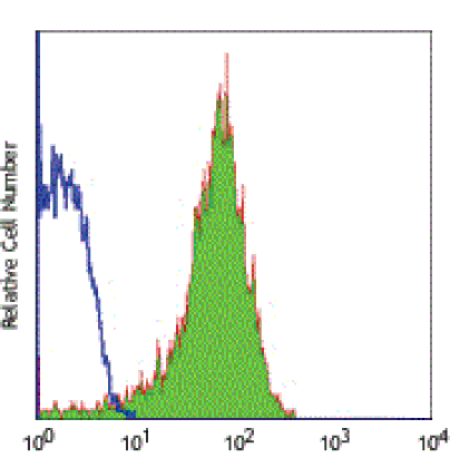 Mouse anti-Human CD62P, FITC Conjugated mAb from Signalway Antibody (28191) - Antibodies.com