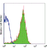 Mouse anti-Human CD62P, FITC Conjugated mAb from Signalway Antibody (28191) - Antibodies.com