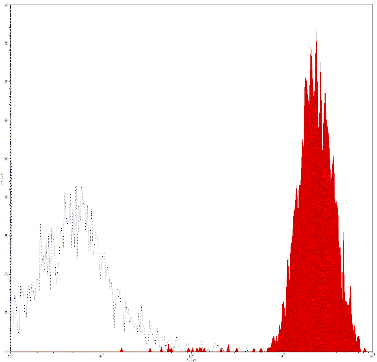 Mouse anti-Human CD45, PE-Cy5 Conjugated mAb from Signalway Antibody (28144) - Antibodies.com